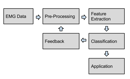 Building Process